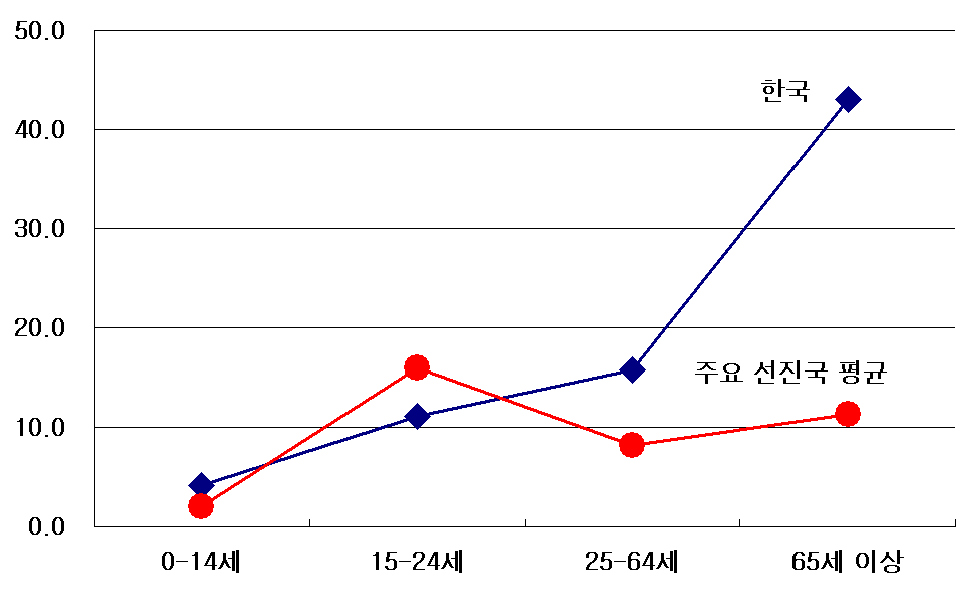 인구 10만명당 교통사고 사망자수