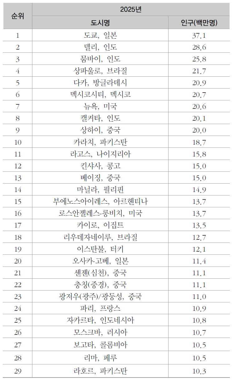 미래 글로벌 메가시티 전망