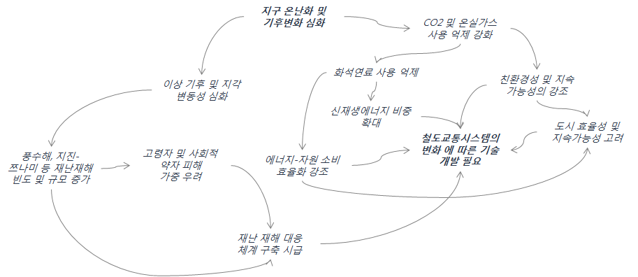 지구환경변화에 따른 철도교통시스템 변화 요인