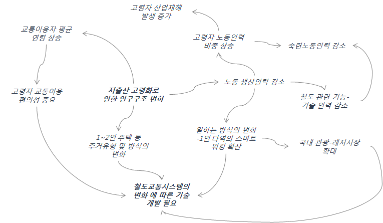 인구 고령화에 따른 철도교통시스템 변화 요인