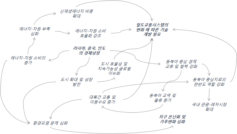 신흥시장의 성장에 따른 철도교통시스템 변화 요인