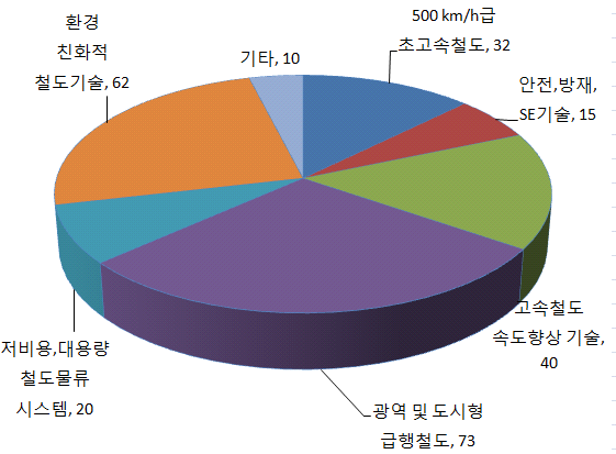 기술영역별 R&D 기술수요 발굴