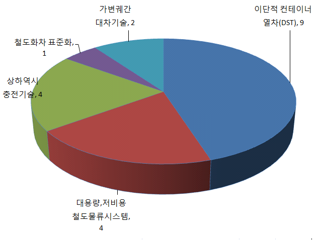 저비용-대용량 철도물류시스템 R&D 기술수요 발굴