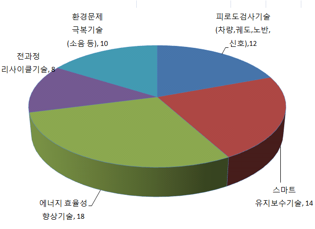 안전 환경친화적 철도기술 R&D 기술수요 발굴