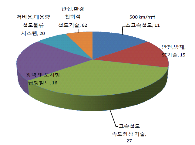 기술영역별 R&D 기술수요 발굴 현황(외부기관 대상)