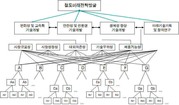 AHP 분석 계층모델(예)