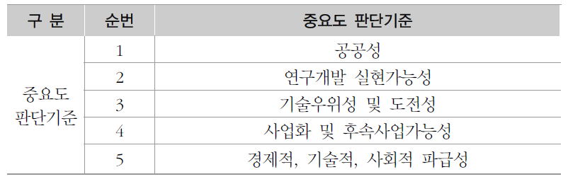 철도기술 연구개발사업에 대한 중요도 판단기준