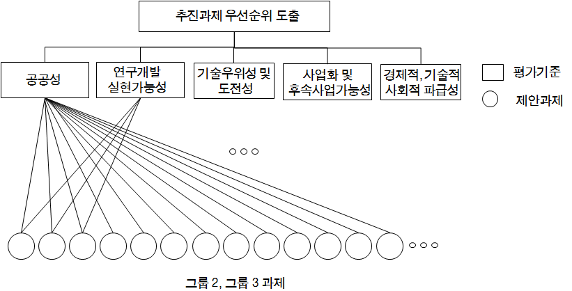 추진기술 우선추진순위 도출을 위한 계층모델