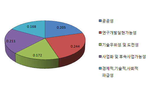 평가기준에 대한 가중치