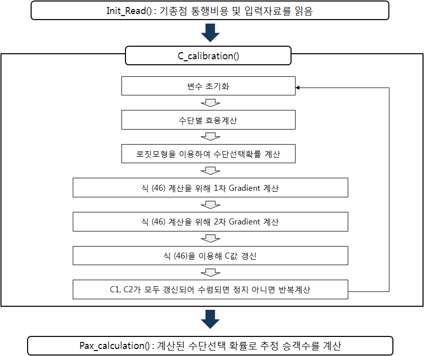 다항로짓 모형 수단특성상수 정산알고리즘의 정산 흐름도