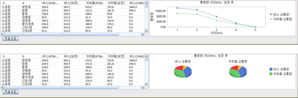 수단분담률 그래프 표출