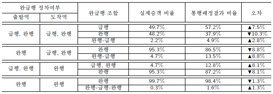 1호선 완/급행 패턴에 따른 통행배정 오차율