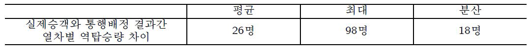 7호선 열차별 통행배정 오차