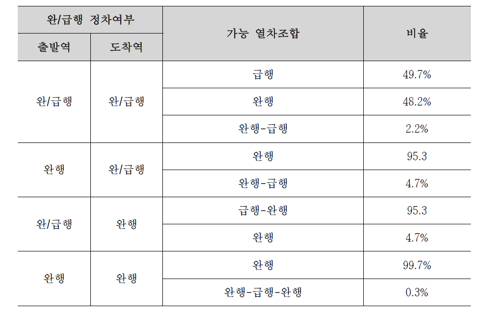 인천-용산간 완/급행 실적