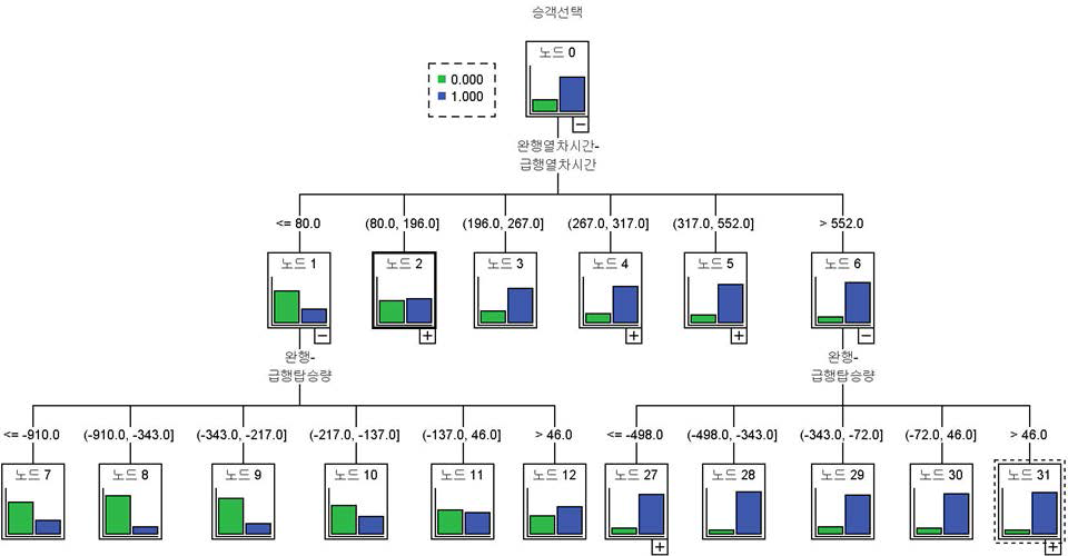 의사결정나무분석 결과