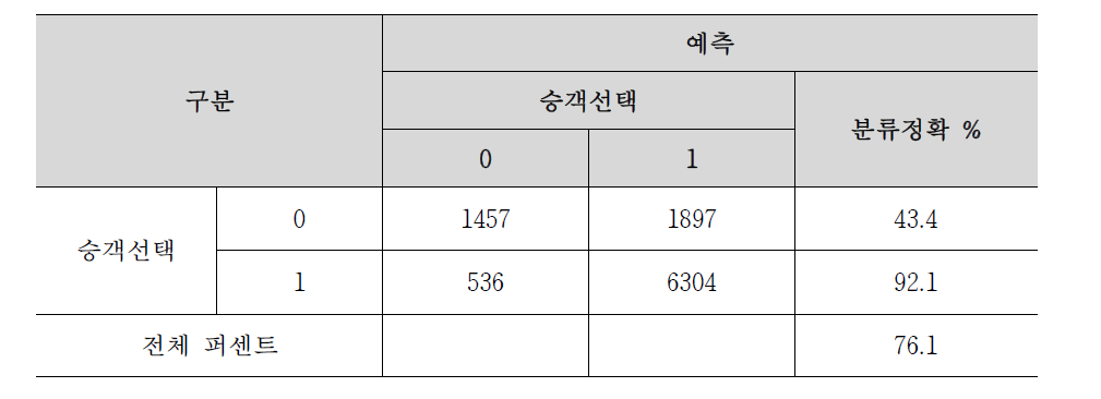 모형 1 예측결과