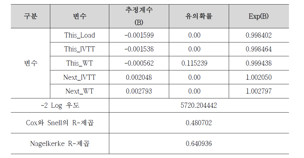 모형 2 파라미터 추정 결과