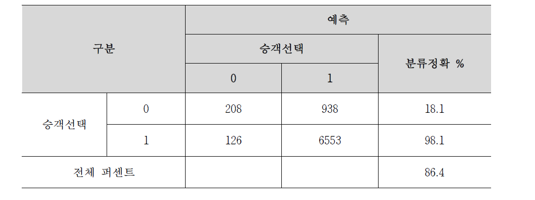 모형 2 예측결과