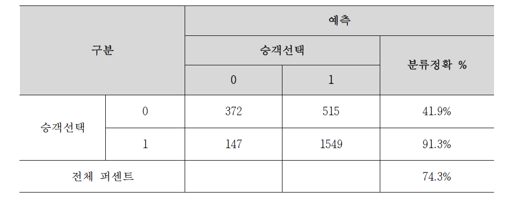 모형 1 검증결과