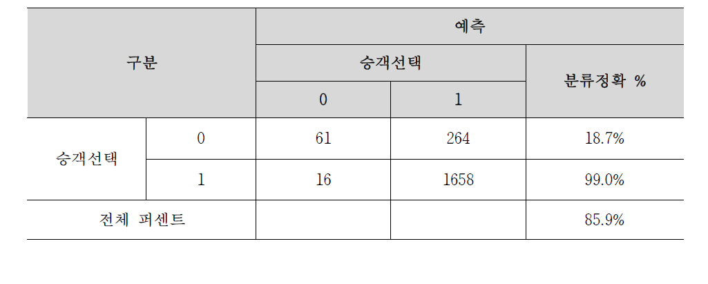 모형 2 검증결과