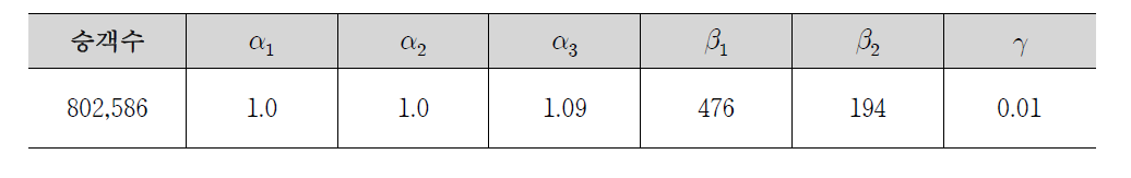 경로선택 비용함수 계수값