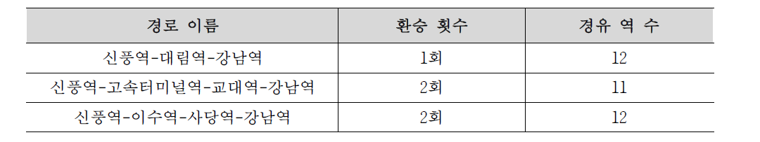 신풍역-강남역의 가능 경로