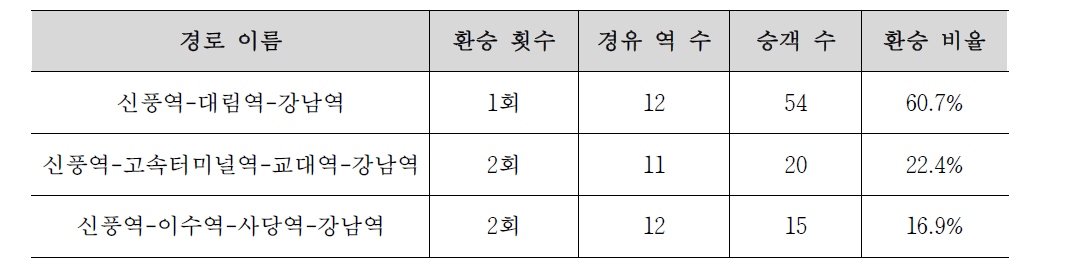 신풍역-강남역의 환승 비율