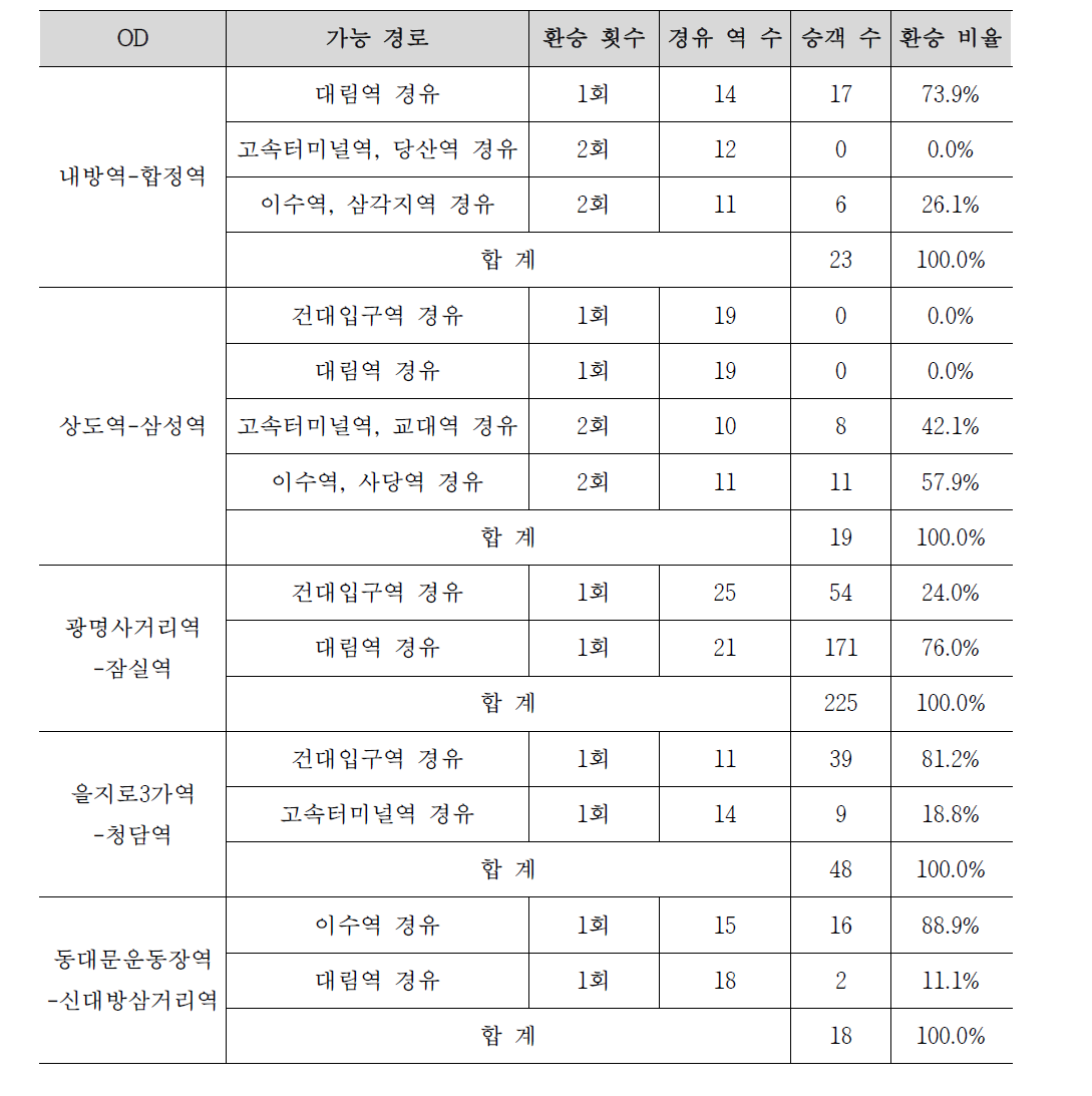 5개 OD쌍의 환승 비율