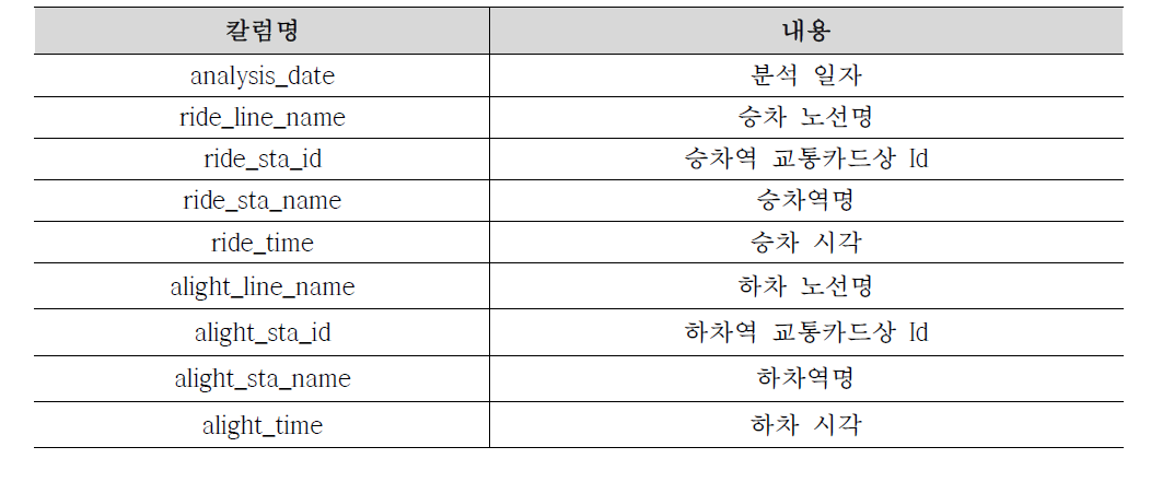 Card raw 구성