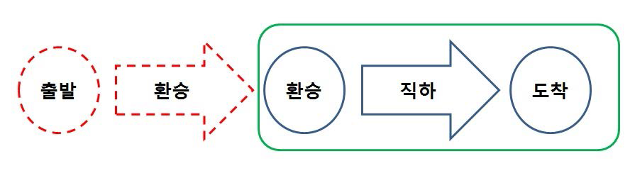 환승직하 승객 분석 개요