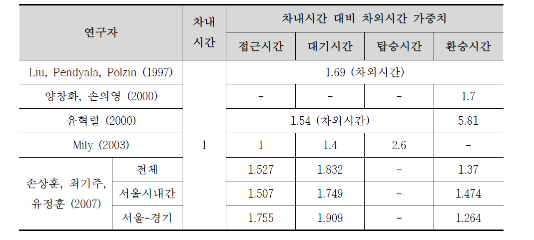 차내시간 대비 차외시간 가중치 비교