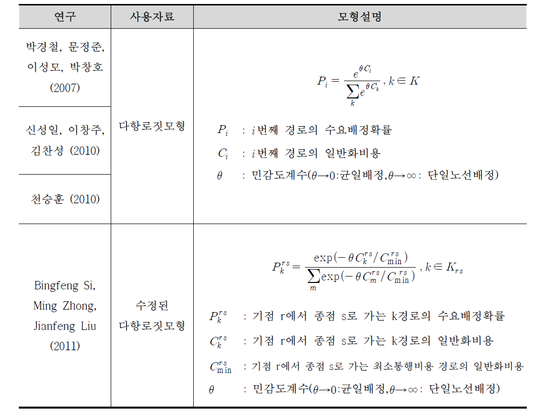 각 연구 별 확률적 대중교통 통행배정모형 비교