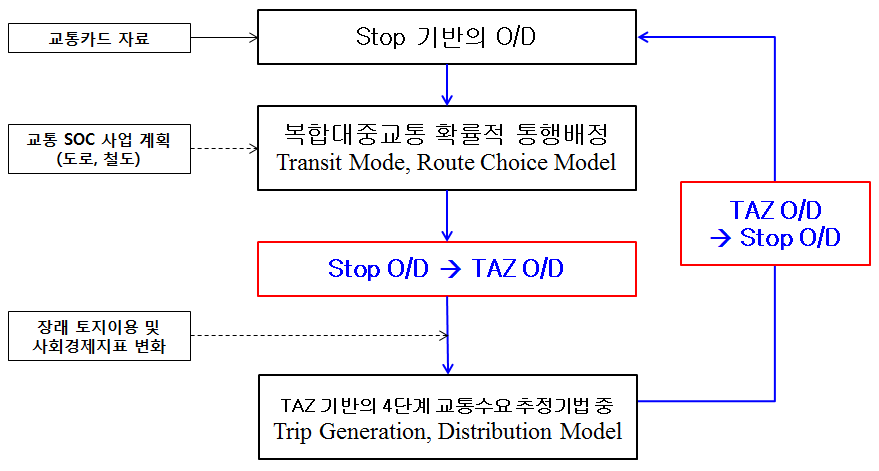 교통존기반 OD 융합의 순환적 구조