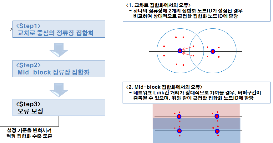 정류소 집합화 방법 오류 보정