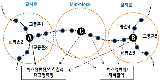 교차로 및 Mid-block 인근의 버스정류장/지하철역 대표정류장 개념도