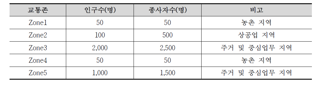 각 교통존별 사회경제적 특성 정보