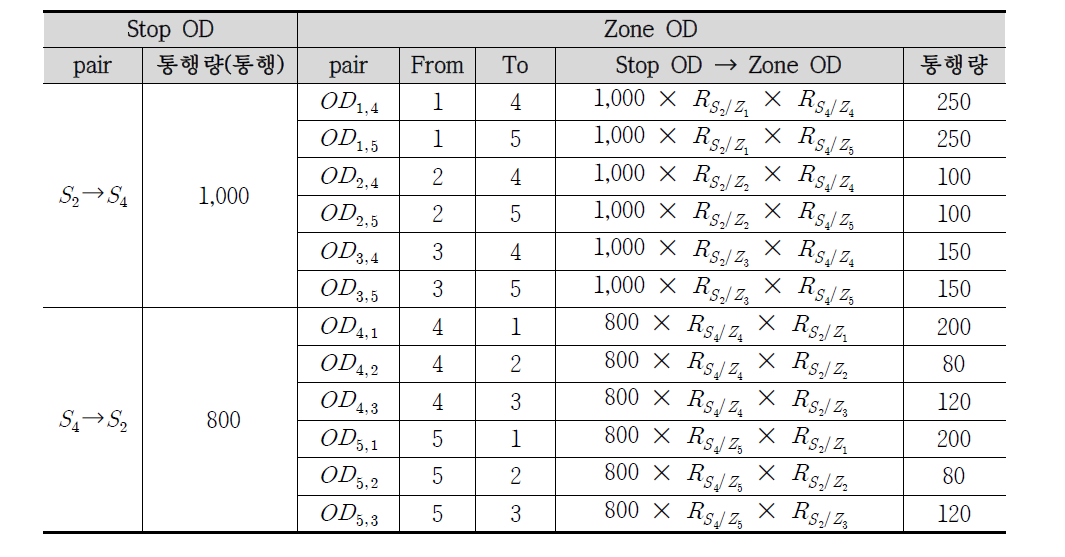 면적 비율을 이용한 Stop OD → Zone OD 변환 결과