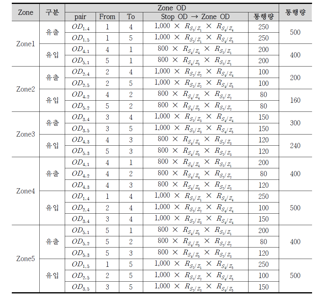 면적 비율을 이용한 Zone의 통행 유출량 , 유입량