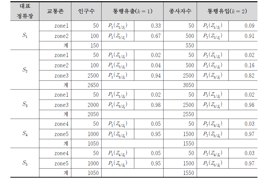 사전확률    산출 