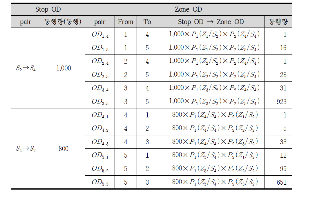 베이즈 이론을 이용한 Stop OD → Zone OD 변환 결과