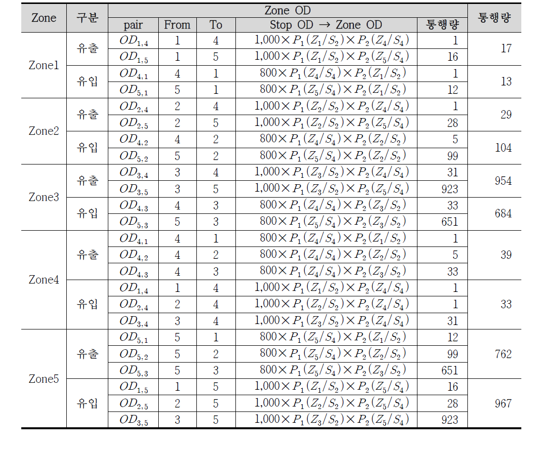 베이즈 이론을 이용한 Zone의 통행 유출량 , 유입량