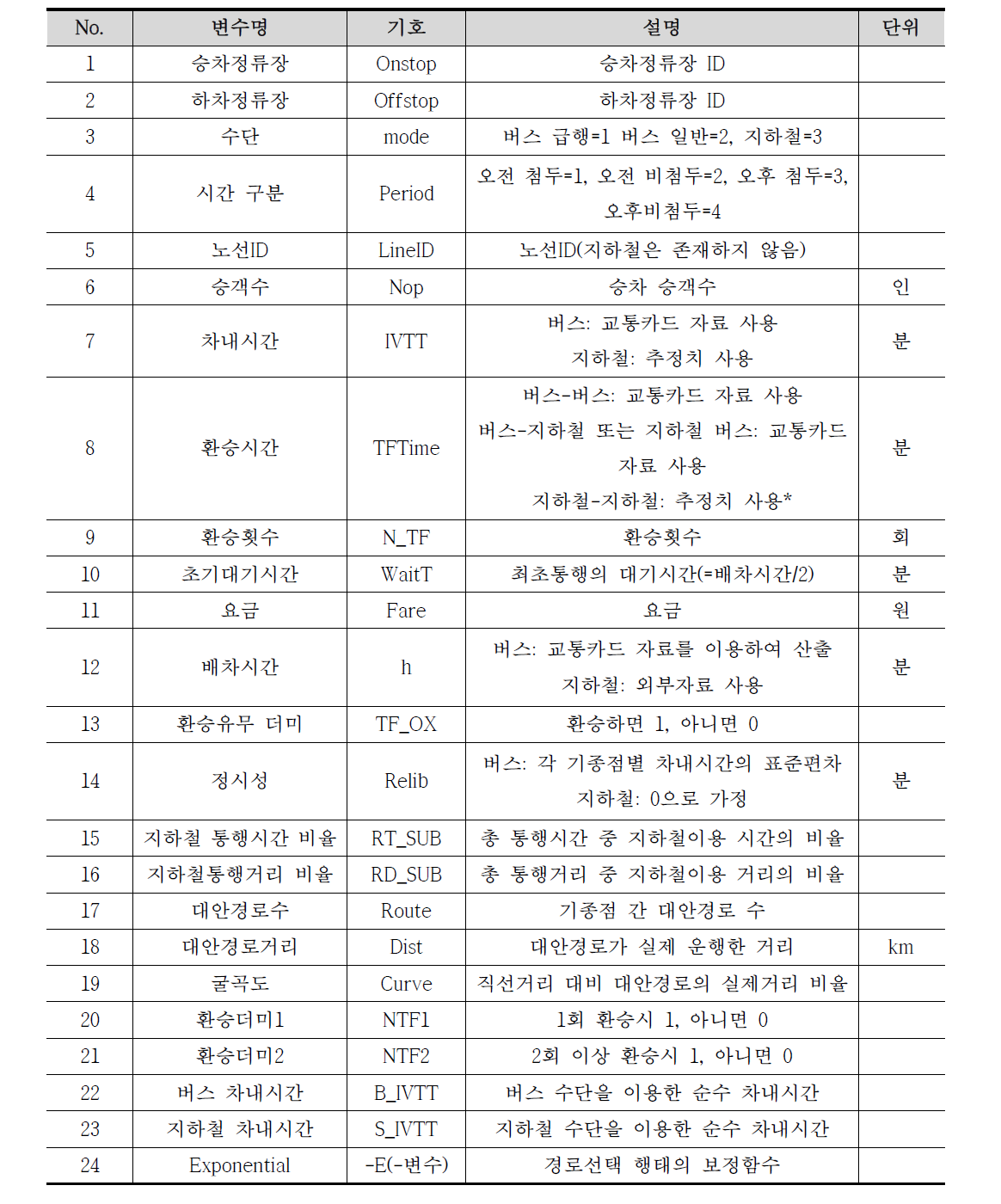 대안 경로 선택 효용함수의 고려 변수