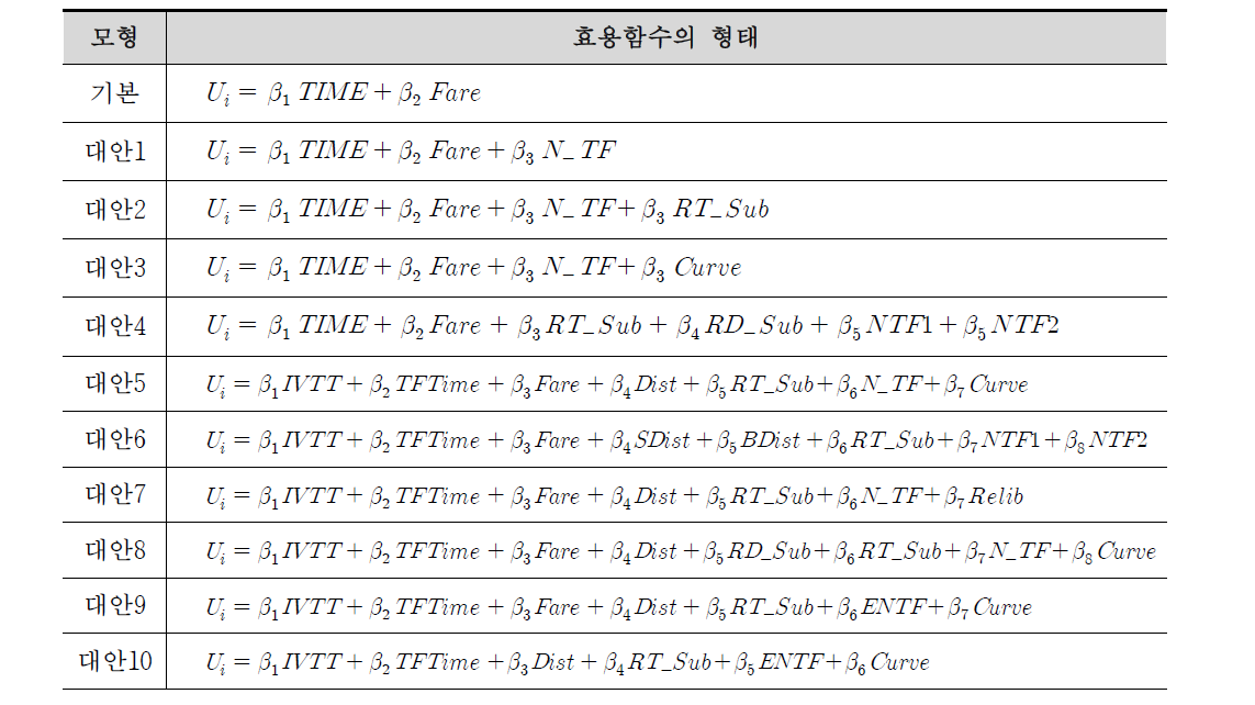 3차년도 경로 선택 효용함수 분석 대안 구성