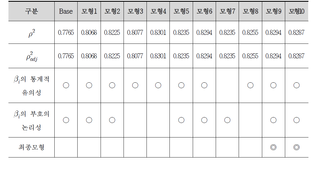 3차년도 경로 선택 효용함수 최종모형 선택