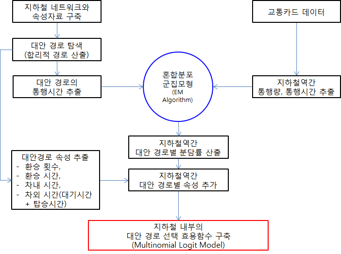 hidden path 탐색 및 경로선택 효용함수 구축 흐름도