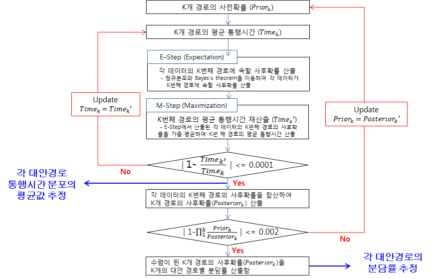 수정된 EM Algorithm의 순서도