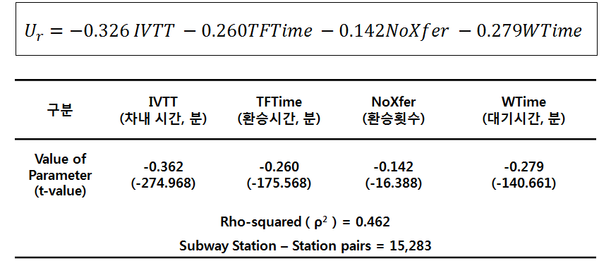 지하철 내부의 경로선택 효용함수 구축 결과