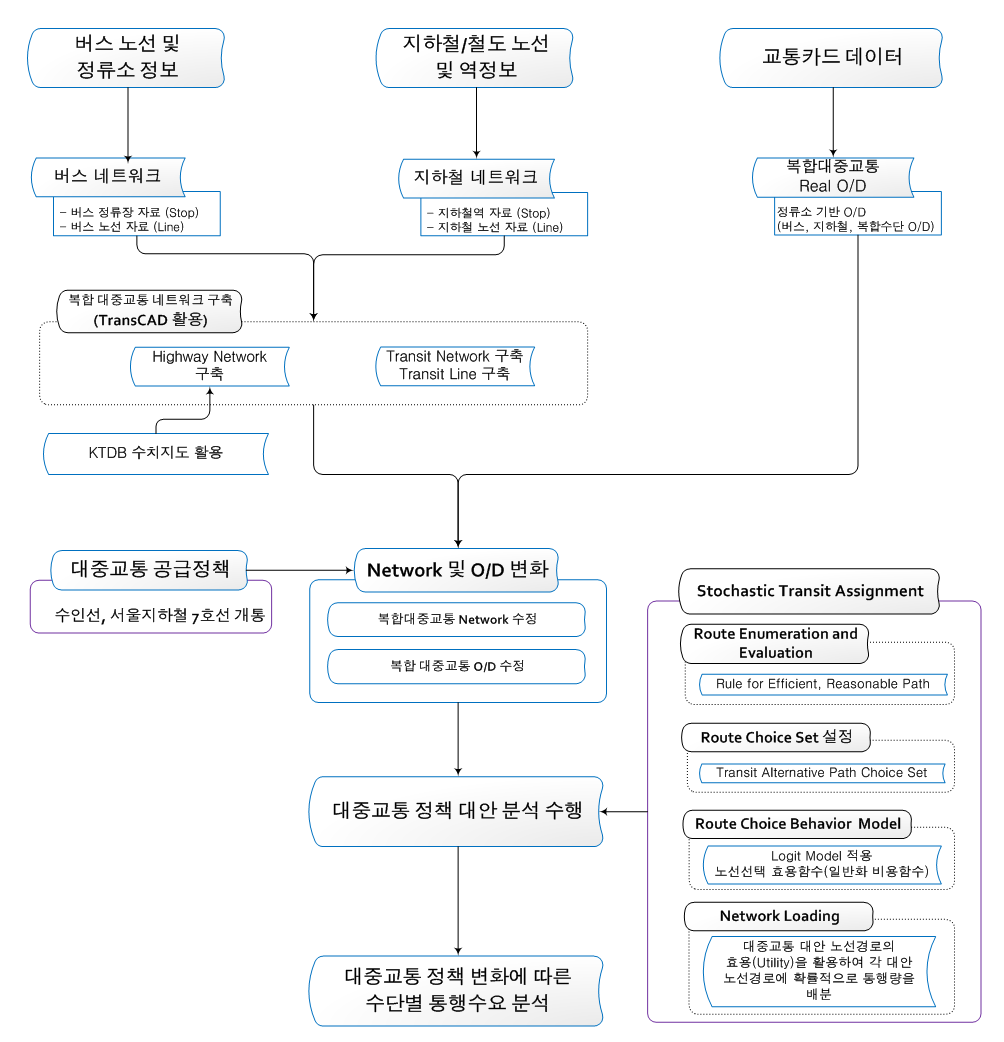 사례연구의 분석 흐름도