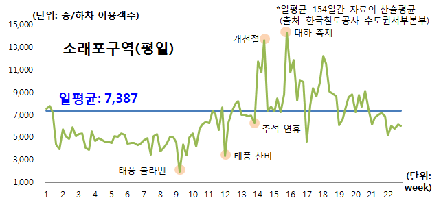 소래포구역 평일이용패턴