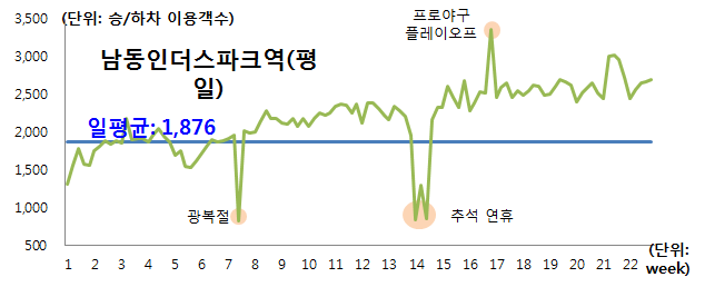 남동인더스파크역 평일이용패턴